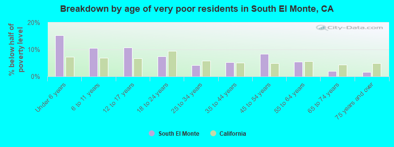 Breakdown by age of very poor residents in South El Monte, CA