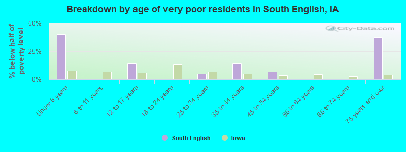 Breakdown by age of very poor residents in South English, IA