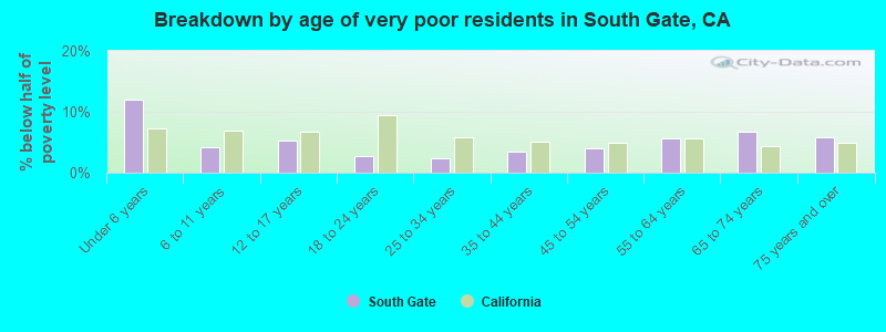 Breakdown by age of very poor residents in South Gate, CA