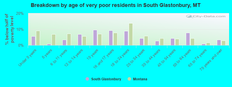 Breakdown by age of very poor residents in South Glastonbury, MT