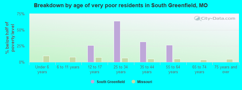 Breakdown by age of very poor residents in South Greenfield, MO