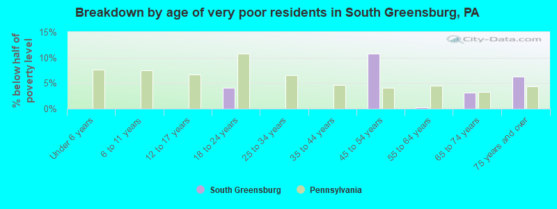 Breakdown by age of very poor residents in South Greensburg, PA