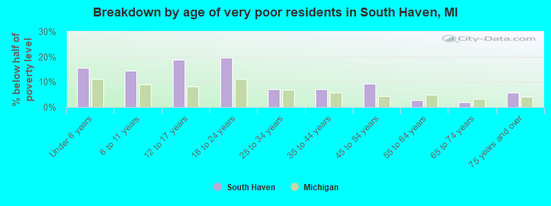 Breakdown by age of very poor residents in South Haven, MI