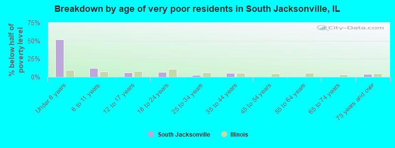 Breakdown by age of very poor residents in South Jacksonville, IL