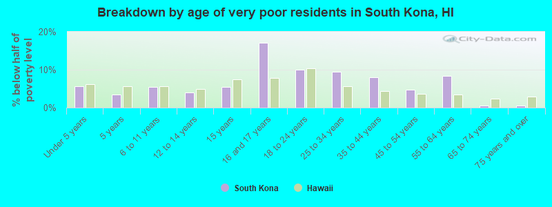 Breakdown by age of very poor residents in South Kona, HI