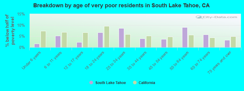 Breakdown by age of very poor residents in South Lake Tahoe, CA