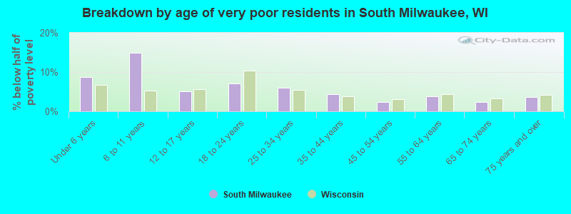 Breakdown by age of very poor residents in South Milwaukee, WI