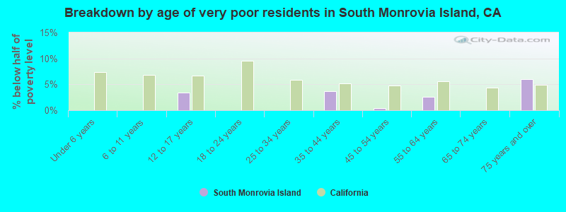 Breakdown by age of very poor residents in South Monrovia Island, CA