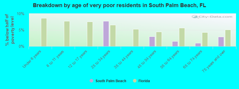 Breakdown by age of very poor residents in South Palm Beach, FL