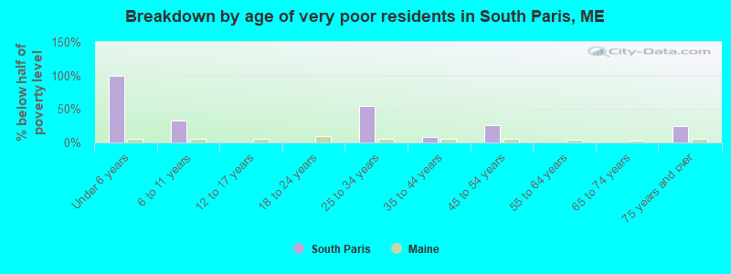 Breakdown by age of very poor residents in South Paris, ME