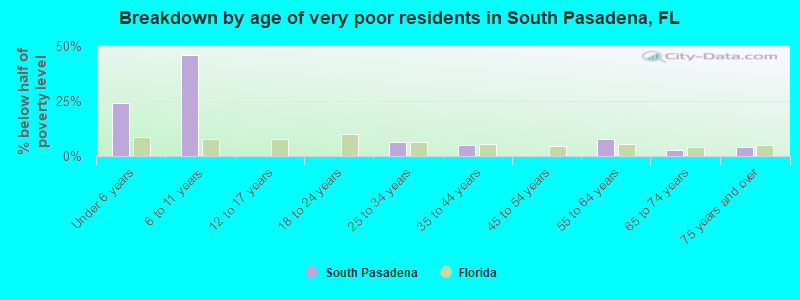 Breakdown by age of very poor residents in South Pasadena, FL