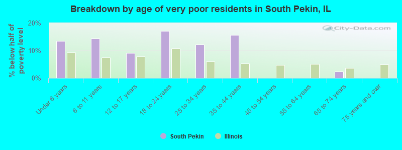 Breakdown by age of very poor residents in South Pekin, IL