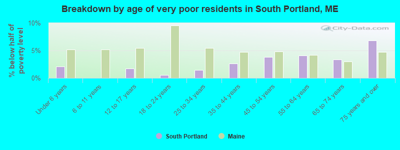 Breakdown by age of very poor residents in South Portland, ME