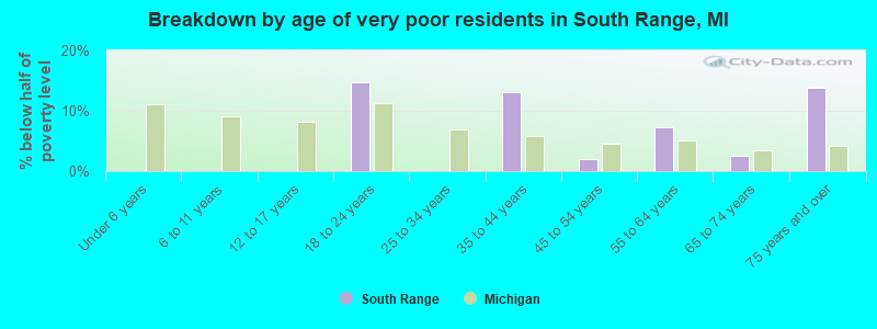 Breakdown by age of very poor residents in South Range, MI
