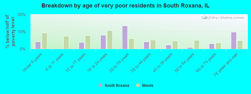 Breakdown by age of very poor residents in South Roxana, IL