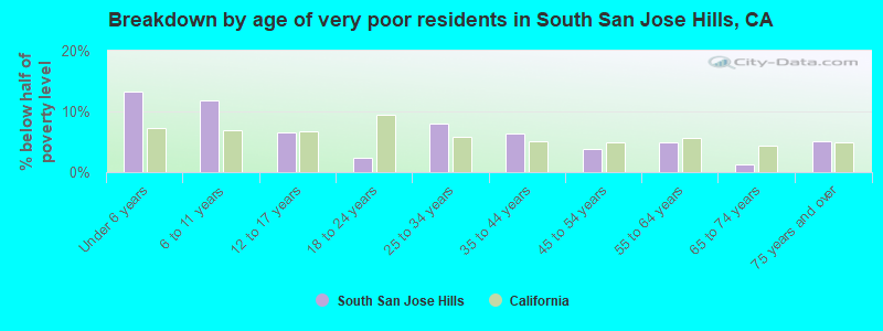 Breakdown by age of very poor residents in South San Jose Hills, CA