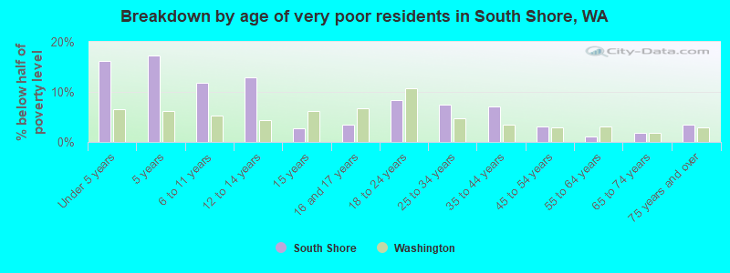 Breakdown by age of very poor residents in South Shore, WA