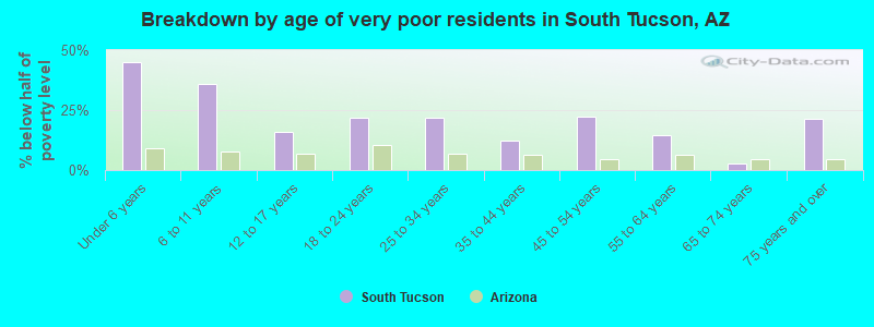 Breakdown by age of very poor residents in South Tucson, AZ