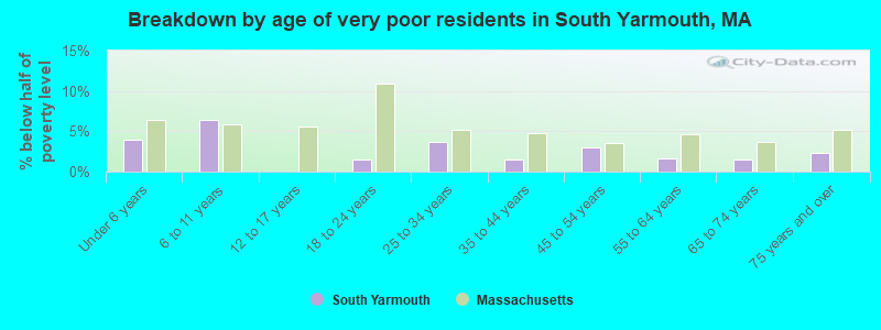 Breakdown by age of very poor residents in South Yarmouth, MA