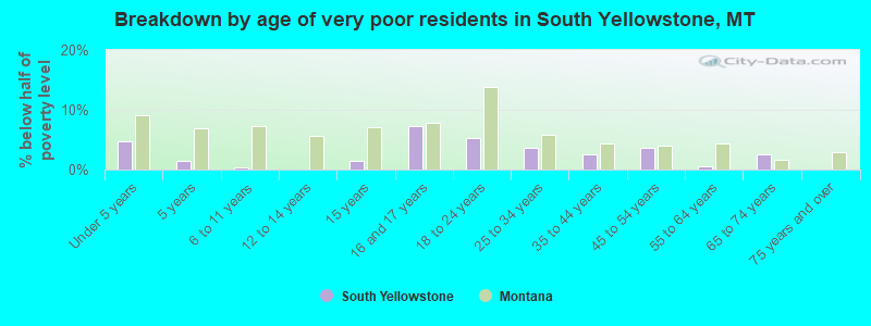 Breakdown by age of very poor residents in South Yellowstone, MT