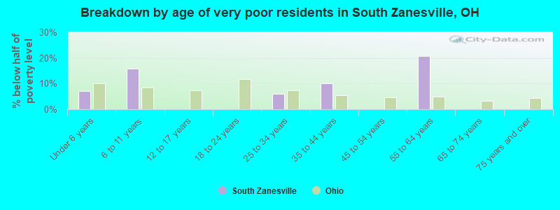 Breakdown by age of very poor residents in South Zanesville, OH