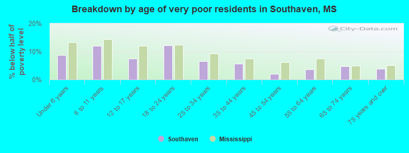 Breakdown by age of very poor residents in Southaven, MS