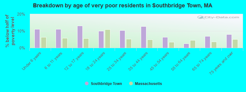 Breakdown by age of very poor residents in Southbridge Town, MA