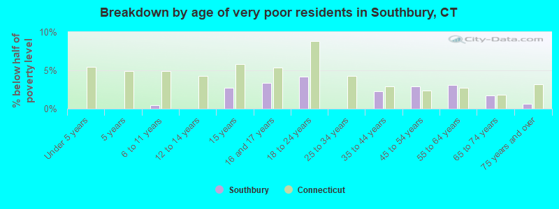 Breakdown by age of very poor residents in Southbury, CT