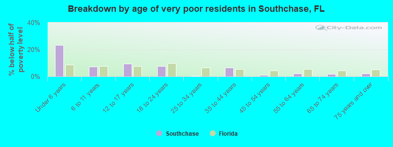 Breakdown by age of very poor residents in Southchase, FL