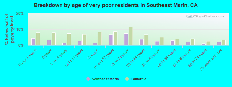 Breakdown by age of very poor residents in Southeast Marin, CA