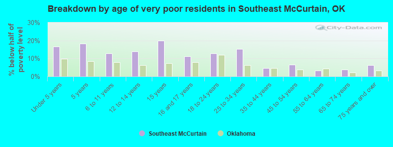 Breakdown by age of very poor residents in Southeast McCurtain, OK