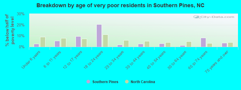 Breakdown by age of very poor residents in Southern Pines, NC