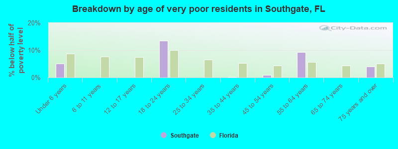 Breakdown by age of very poor residents in Southgate, FL