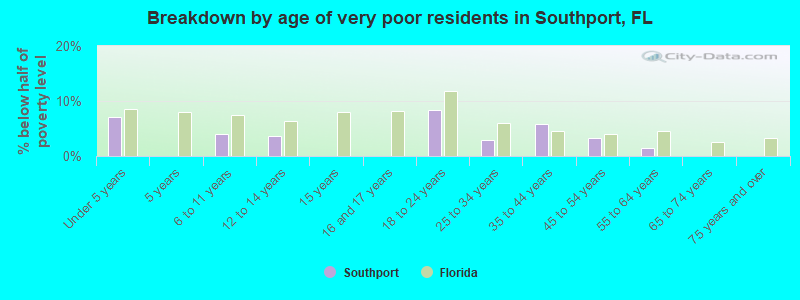 Breakdown by age of very poor residents in Southport, FL