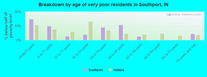 Breakdown by age of very poor residents in Southport, IN