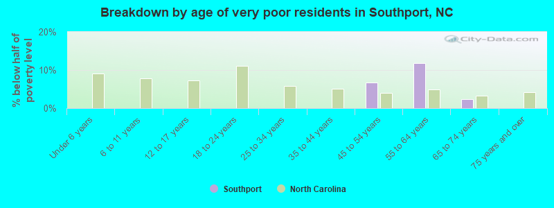 Breakdown by age of very poor residents in Southport, NC