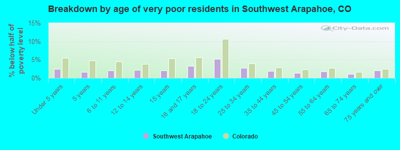 Breakdown by age of very poor residents in Southwest Arapahoe, CO