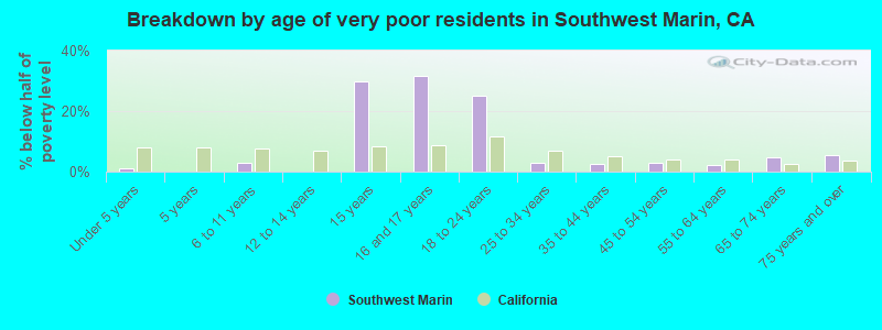 Breakdown by age of very poor residents in Southwest Marin, CA