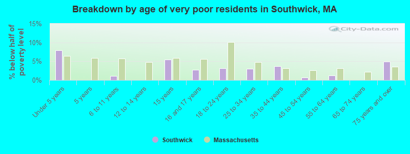 Breakdown by age of very poor residents in Southwick, MA