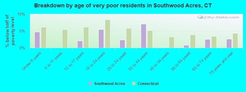 Breakdown by age of very poor residents in Southwood Acres, CT