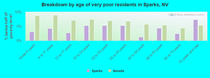 Breakdown by age of very poor residents in Sparks, NV