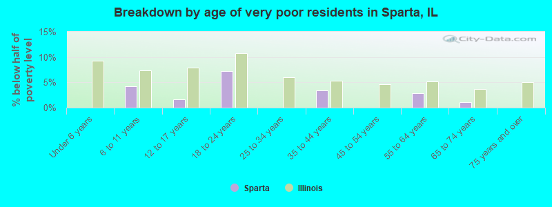 Breakdown by age of very poor residents in Sparta, IL