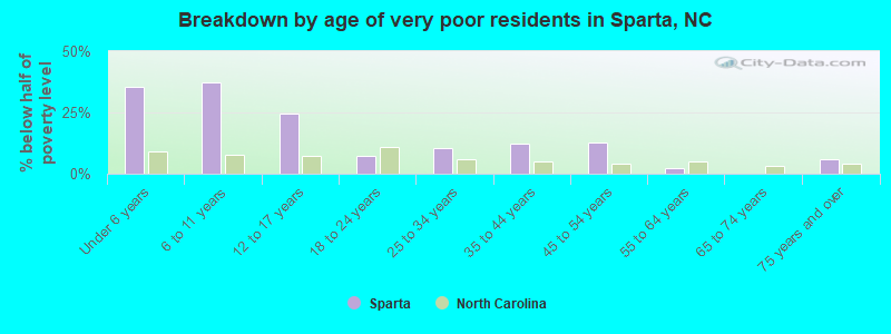 Breakdown by age of very poor residents in Sparta, NC