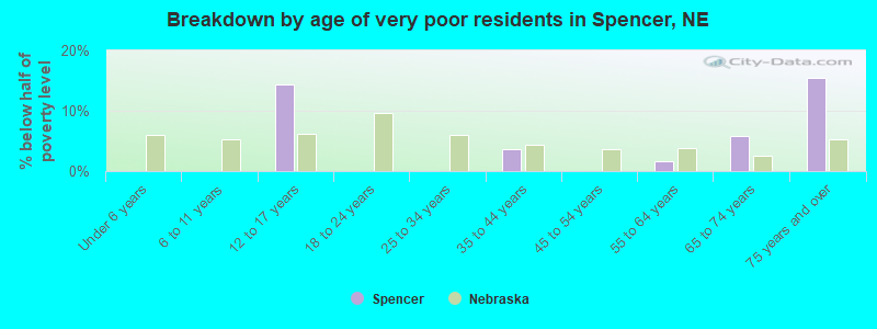 Breakdown by age of very poor residents in Spencer, NE
