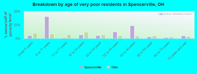 Breakdown by age of very poor residents in Spencerville, OH