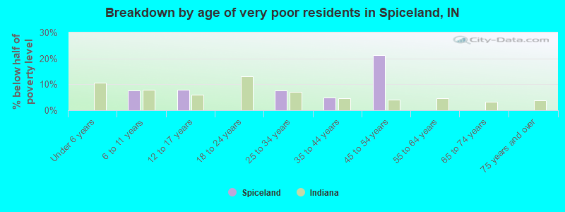 Breakdown by age of very poor residents in Spiceland, IN