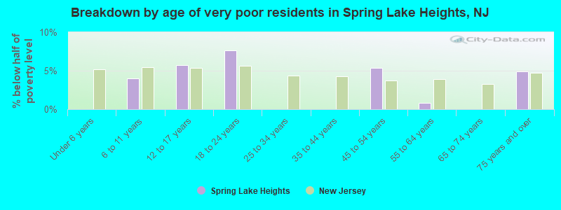 Breakdown by age of very poor residents in Spring Lake Heights, NJ