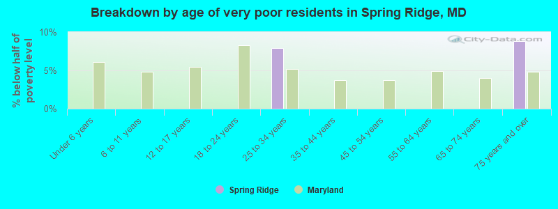 Breakdown by age of very poor residents in Spring Ridge, MD