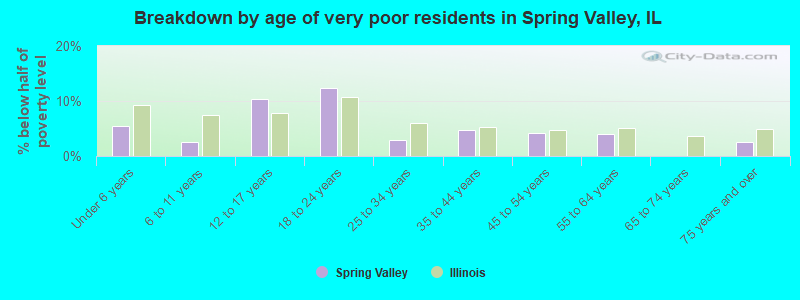 Breakdown by age of very poor residents in Spring Valley, IL