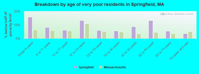 Breakdown by age of very poor residents in Springfield, MA